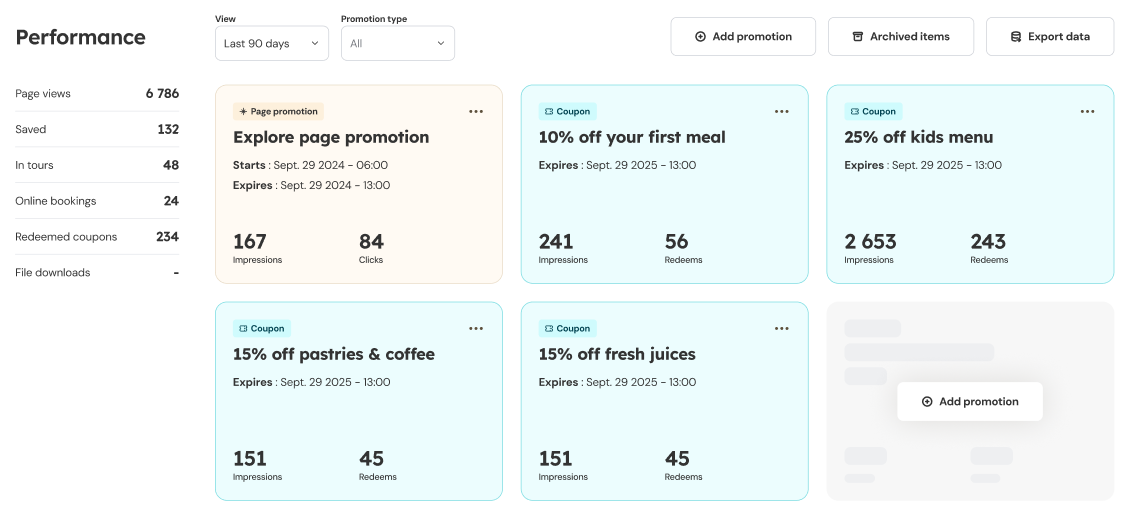 Dashboard performance : cartes de promotions avec impressions, clics et bookers
